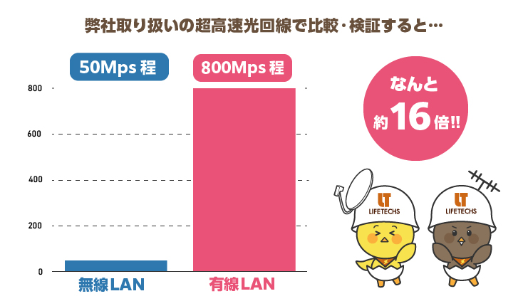 参考までに弊社取り扱いのNURO光で比較・検証すると 無線LAN 概ね50Mbps 程 に対して 有線LAN 概ね800 Mbps程となりました。